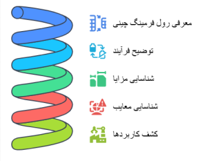 رول فرمینگ چینی