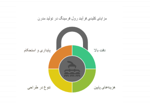 رول فرمینگ چینی