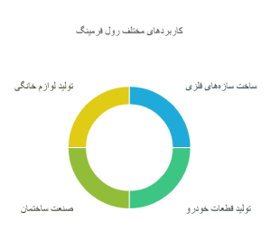 رول فرمینگ چینی